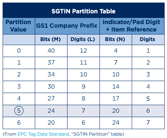 SGTIN Partition Table